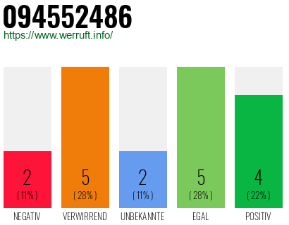 Rufnummer 094552486 Telefonnummer 094552486