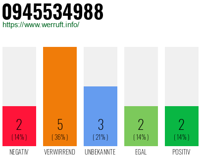 Rufnummer 0945534988 Telefonnummer 0945534988
