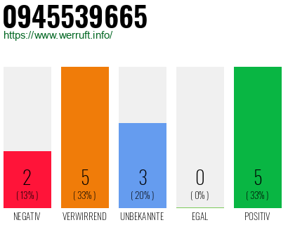 Rufnummer 0945539665 Telefonnummer 0945539665