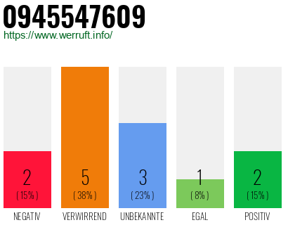 Rufnummer 0945547609 Telefonnummer 0945547609