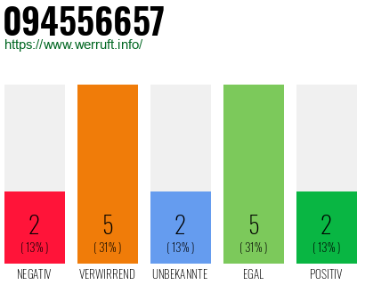 Rufnummer 094556657 Telefonnummer 094556657