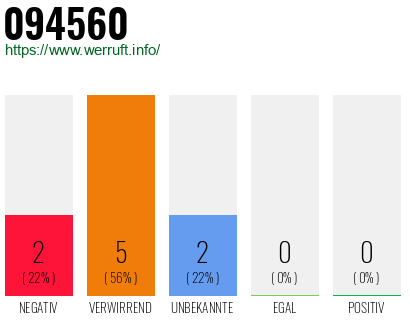 Rufnummer 094560 Telefonnummer 094560