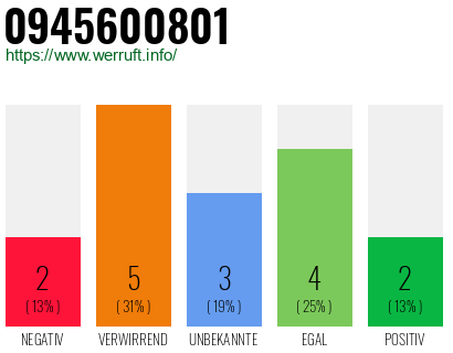 Rufnummer 0945600801 Telefonnummer 0945600801