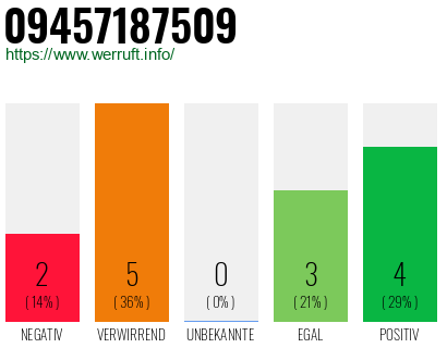 Rufnummer 09457187509 Telefonnummer 09457187509