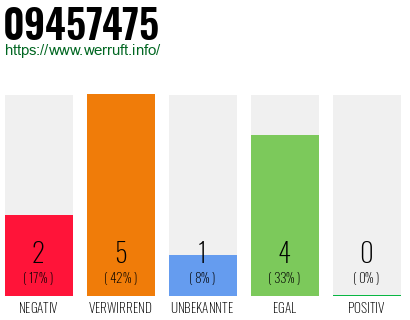 Rufnummer 09457475 Telefonnummer 09457475