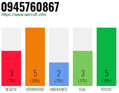 Rufnummer 0945760867 Telefonnummer 0945760867