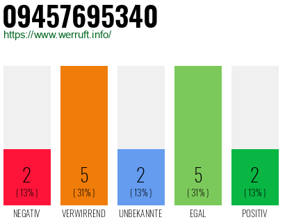 Rufnummer 09457695340 Telefonnummer 09457695340