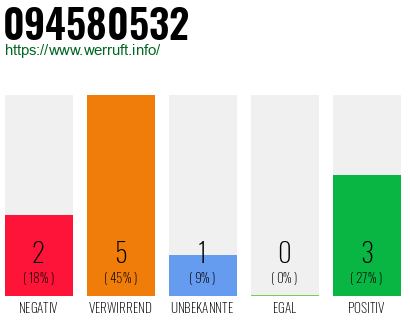 Rufnummer 094580532 Telefonnummer 094580532