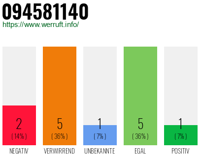 Rufnummer 094581140 Telefonnummer 094581140