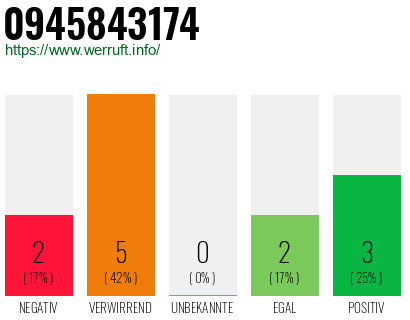 Rufnummer 0945843174 Telefonnummer 0945843174