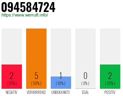 Rufnummer 094584724 Telefonnummer 094584724