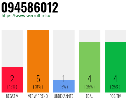 Rufnummer 094586012 Telefonnummer 094586012