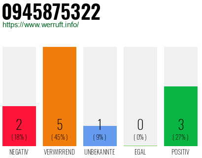 Rufnummer 0945875322 Telefonnummer 0945875322