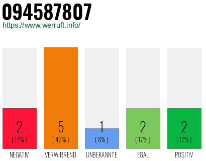 Rufnummer 094587807 Telefonnummer 094587807