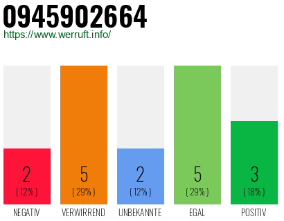Rufnummer 0945902664 Telefonnummer 0945902664