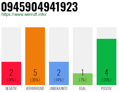 Rufnummer 0945904941923 Telefonnummer 0945904941923