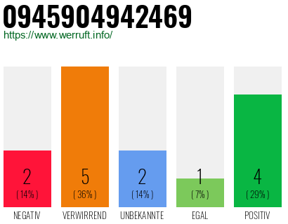 Rufnummer 0945904942469 Telefonnummer 0945904942469