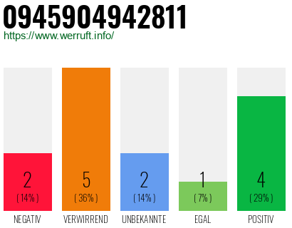 Rufnummer 0945904942811 Telefonnummer 0945904942811