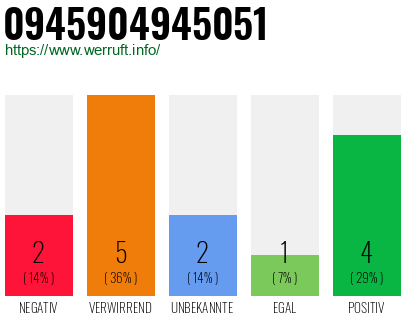 Rufnummer 0945904945051 Telefonnummer 0945904945051