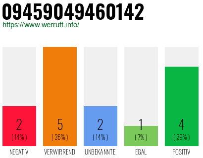 Rufnummer 09459049460142 Telefonnummer 09459049460142