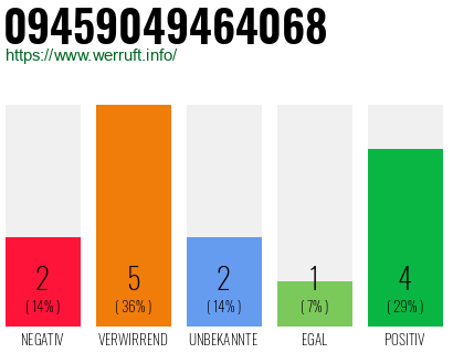 Rufnummer 09459049464068 Telefonnummer 09459049464068