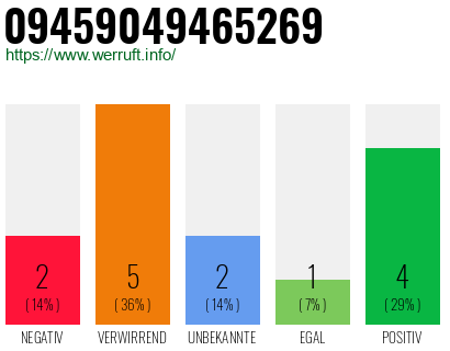 Rufnummer 09459049465269 Telefonnummer 09459049465269