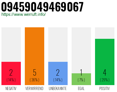 Rufnummer 09459049469067 Telefonnummer 09459049469067