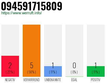 Rufnummer 094591715809 Telefonnummer 094591715809