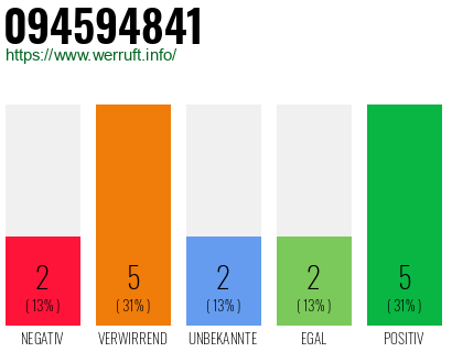 Rufnummer 094594841 Telefonnummer 094594841