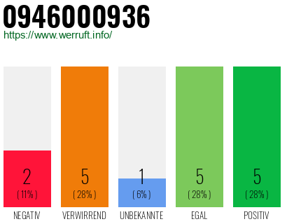 Rufnummer 0946000936 Telefonnummer 0946000936