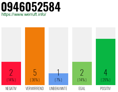 Rufnummer 0946052584 Telefonnummer 0946052584