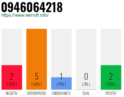 Rufnummer 0946064218 Telefonnummer 0946064218