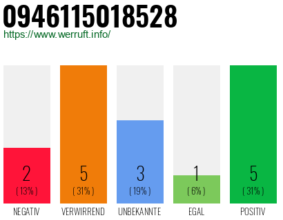 Rufnummer 0946115018528 Telefonnummer 0946115018528