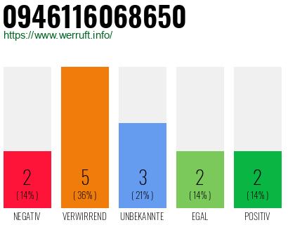 Rufnummer 0946116068650 Telefonnummer 0946116068650