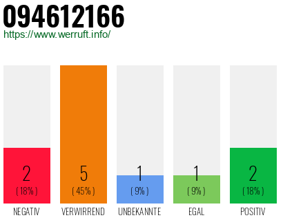 Rufnummer 094612166 Telefonnummer 094612166