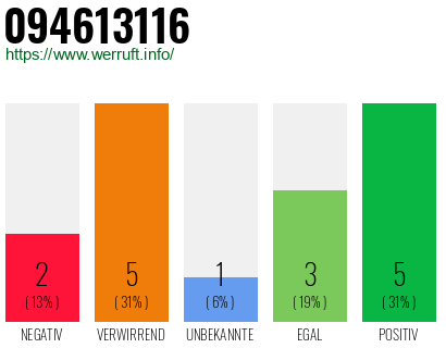 Rufnummer 094613116 Telefonnummer 094613116