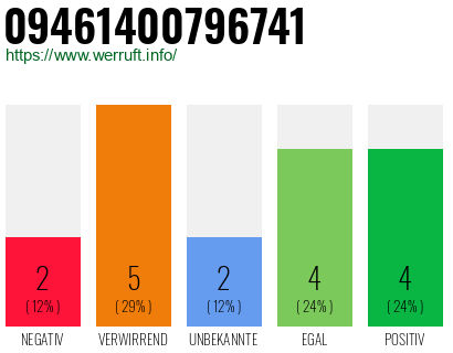 Rufnummer 09461400796741 Telefonnummer 09461400796741