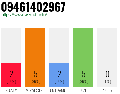 Rufnummer 09461402967 Telefonnummer 09461402967