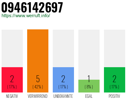Rufnummer 0946142697 Telefonnummer 0946142697