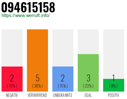 Rufnummer 094615158 Telefonnummer 094615158