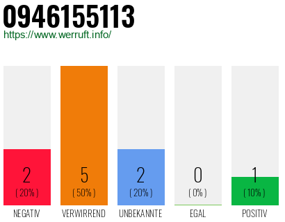 Rufnummer 0946155113 Telefonnummer 0946155113