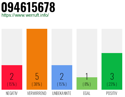 Rufnummer 094615678 Telefonnummer 094615678