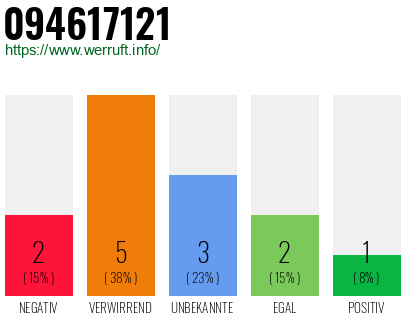 Rufnummer 094617121 Telefonnummer 094617121