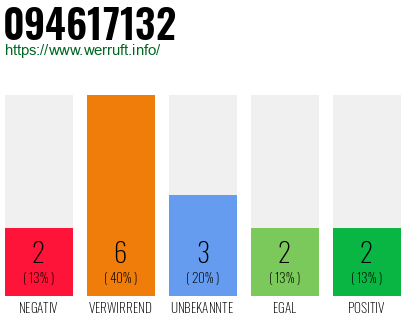 Rufnummer 094617132 Telefonnummer 094617132
