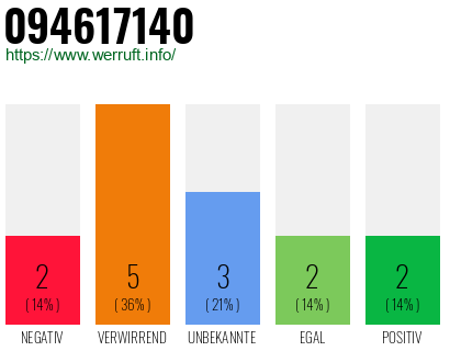 Rufnummer 094617140 Telefonnummer 094617140