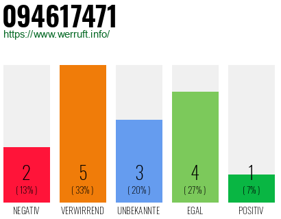 Rufnummer 094617471 Telefonnummer 094617471
