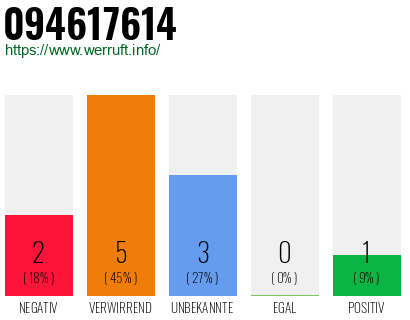 Rufnummer 094617614 Telefonnummer 094617614