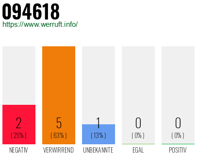 Rufnummer 094618 Telefonnummer 094618