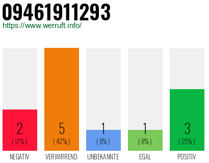 Rufnummer 09461911293 Telefonnummer 09461911293