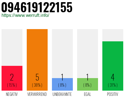 Rufnummer 094619122155 Telefonnummer 094619122155